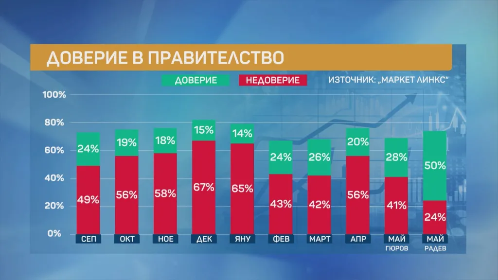 "Маркет линкс": 50% е било доверието към правителството на Радев през май