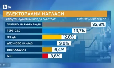 Пет партии в следващия парламент: Румен Радев води, след него са ГЕРБ и ПП-ДБ