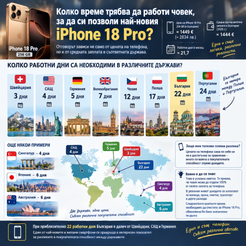 Колко работни дни са нужни в България за iPhone 18 Pro? Ето как се сравняваме с Европа, Америка, Азия и Австралия