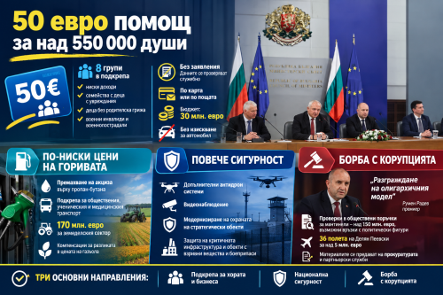 Най-важното от брифингите на МС: 50 евро помощ, по-евтин пропан-бутан, антидрон системи, &bdquo;разграждане на олигархичния модел&ldquo; и проверка за мантинели и полети за над 5 млн. евро