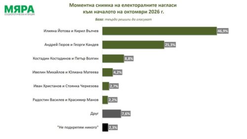 &bdquo;Мяра&ldquo; отчита голяма разлика преди президентския вот: Почти 47% за Йотова и Вълчев