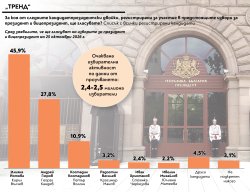 &bdquo;Тренд&ldquo; 48 часа преди вота: Йотова и Вълчев водят, Гюров и Кандев ги преследват &mdash; балотажът изглежда сигурен