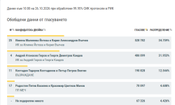Йотова води пред Гюров с близо 3 процентни пункта: Балотажът е сигурен при 99,95% обработени протоколи