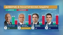 "Маркет Линкс&ldquo;: 56% смятат, че кабинетът на Радев е наследил тежка финансова ситуация, партията му увеличава подкрепата си